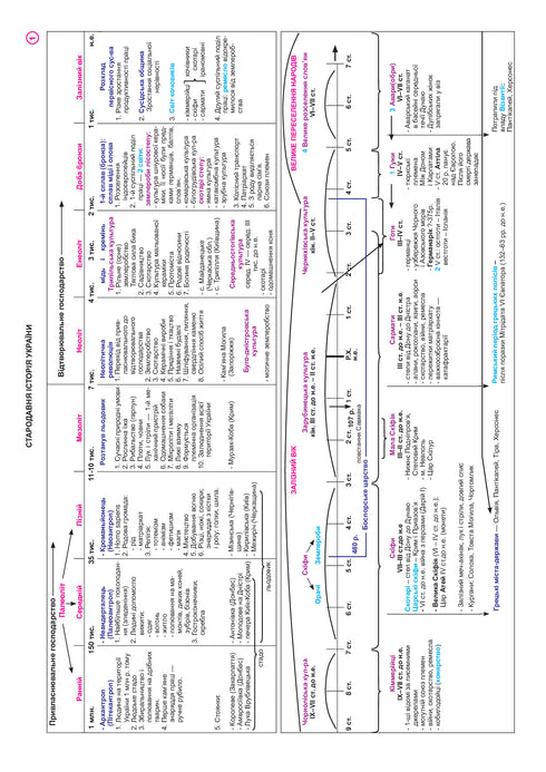 History of Ukraine: complete course in 49 tables: reference outline - 9789661052412